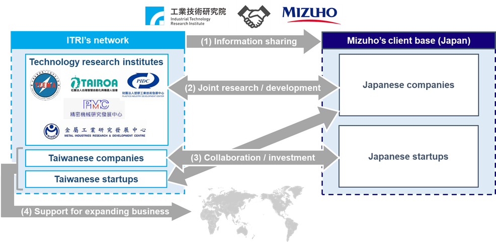 Image of Mizuho's cooperation with ITRI