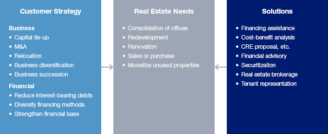 Business need of Real Estate Finance