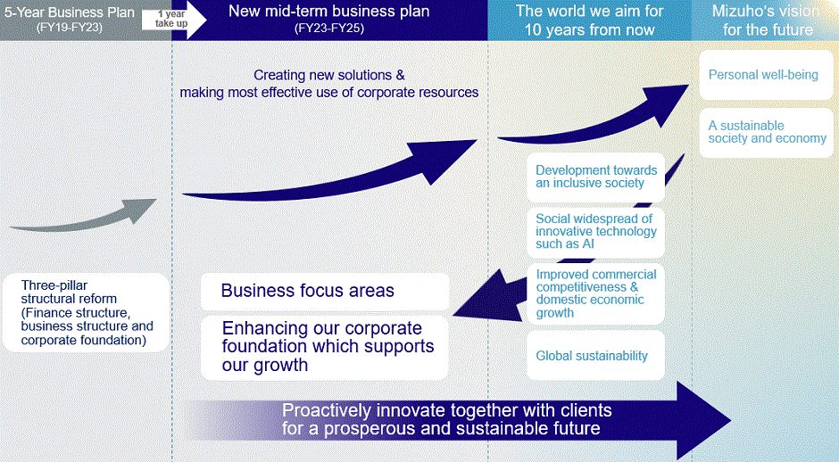 Position of the new medium-term business plan
