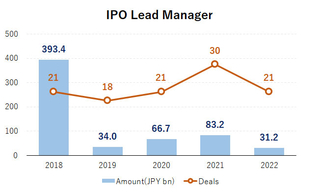 IPO Lead Manager