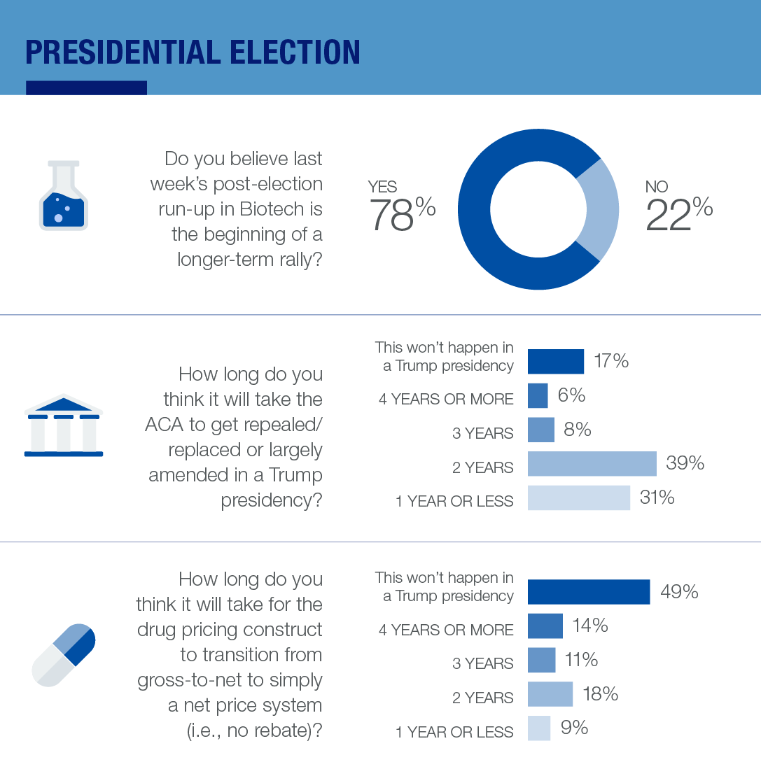 Presidential Election Survey Results