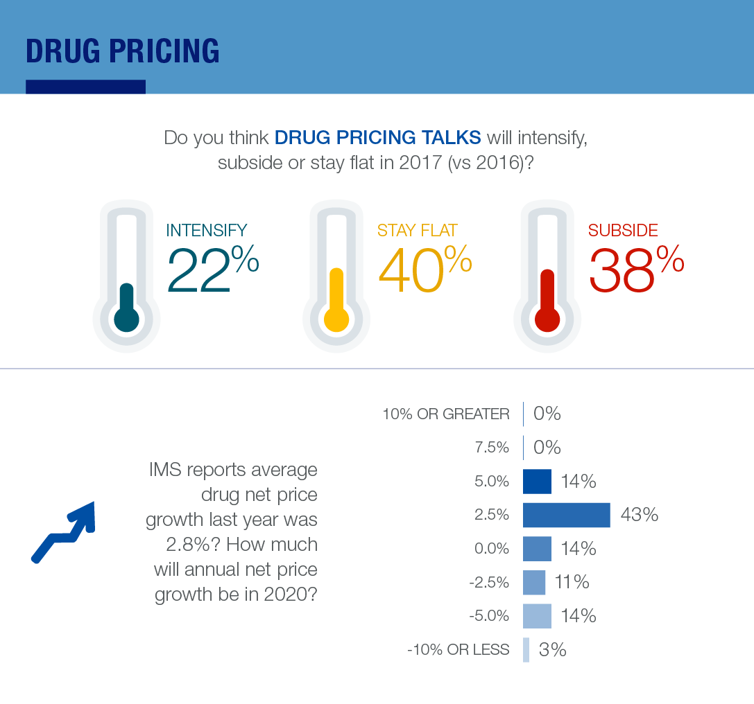 Drug Pricing Talk Results