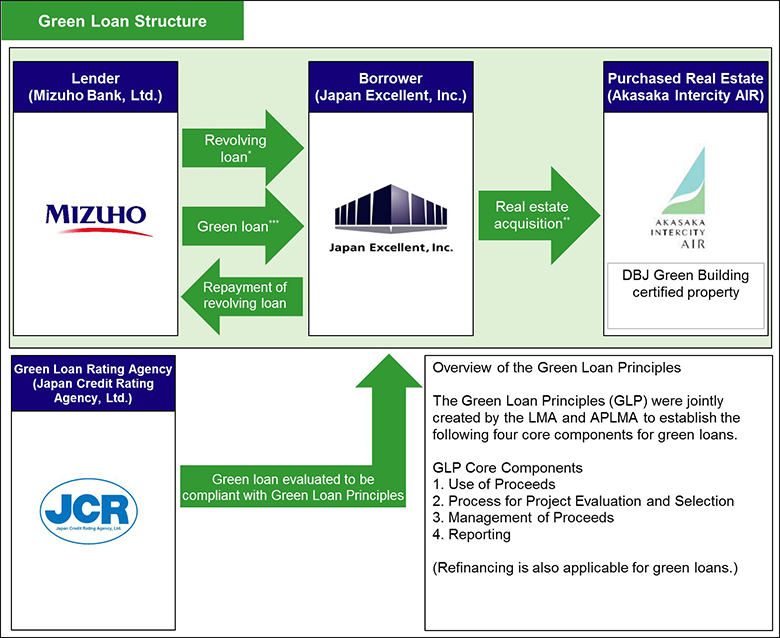 Green Loan Structure