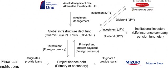 Green Loan Structure
