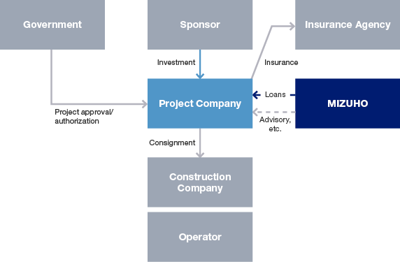 Structure of Project Finance
