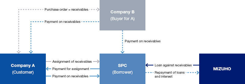 Example of Securitization