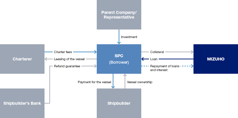 Structure of Ship Finance