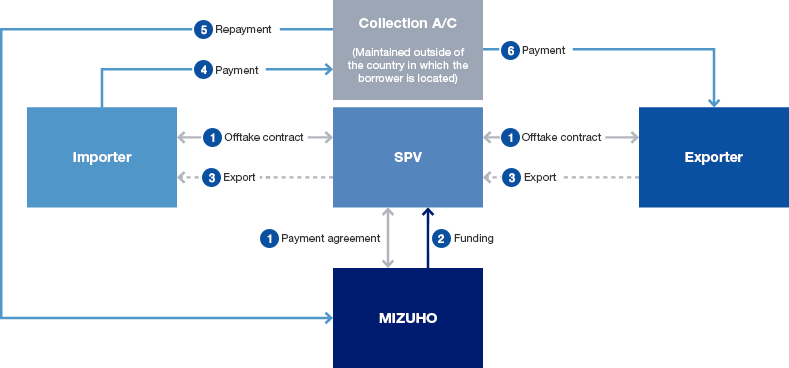 Example of Pre Payment Finance