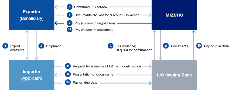 Structure of LC Confirmation (Open)