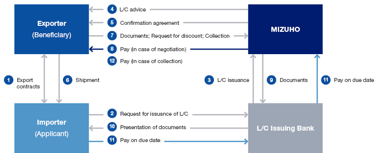 L C Confirmation Mizuho Bank