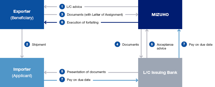 Structure of LC Forfating