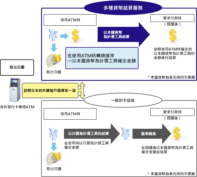 Overview of the Dynamic Currency Conversion Service Image