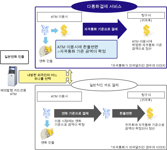 Overview of the Dynamic Currency Conversion Service Image