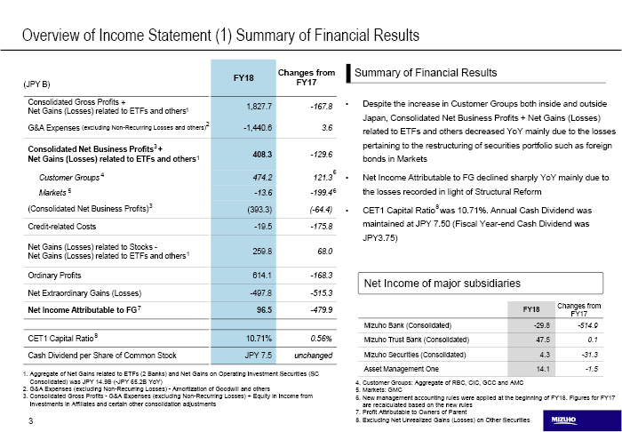 Overview of Income Statement (1) Summary of Financial Results : Despite the increase in Customer Groups both inside and outside Japan, Consolidated Net Business Profits + Net Gains (Losses) related to ETFs and others decreased YoY mainly due to the losses pertaining to the restructuring of securities portfolio such as foreign bonds in Markets. Net Income Attributable to FG declined sharply YoY mainly due to the losses recorded in light of Structural Reform. CET1Capital Ratio was 10.71%. Annual Cash Dividend was maintained at JPY 7.50 (Fiscal Year-end Cash Dividend was JPY3.75)