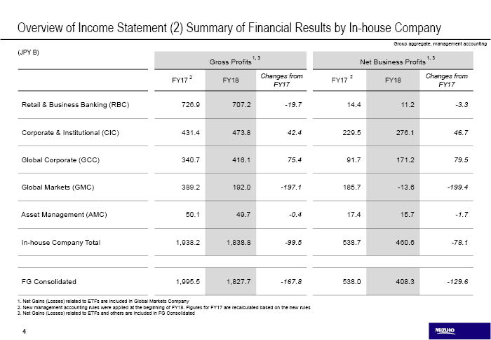 Overview of Income Statement (2) Summary of Financial Results by In-house Company