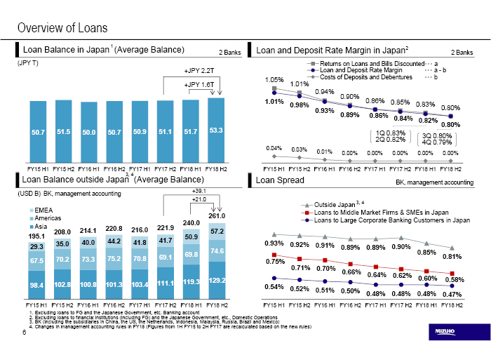 Overview of Loans