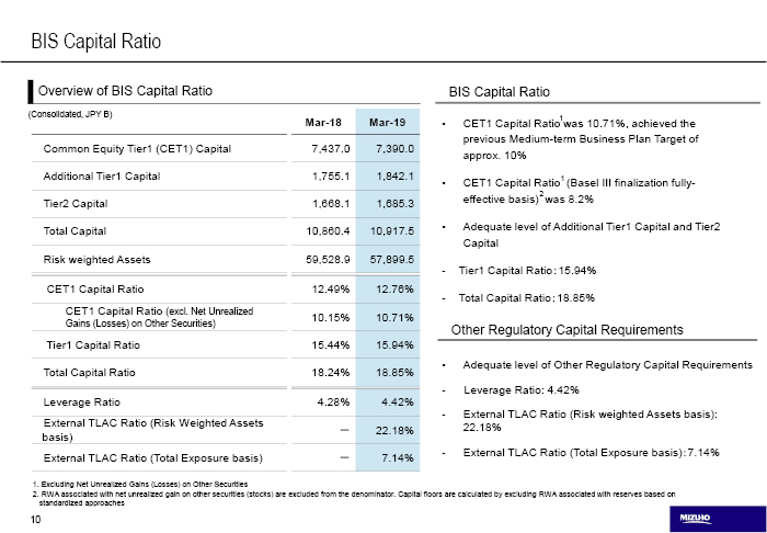 BIS Capital Ratio : CET1 Capital Ratio was 10.71%, achieved the previous Medium-term Business Plan Target of approx. 10%. CET1 Capital Ratio (Basel IIIfinalization fully-effective basis) was 8.2%. Adequate level of Additional Tier1 Capital and Tier2 Capital. Adequate level of Other Regulatory Capital Requirements