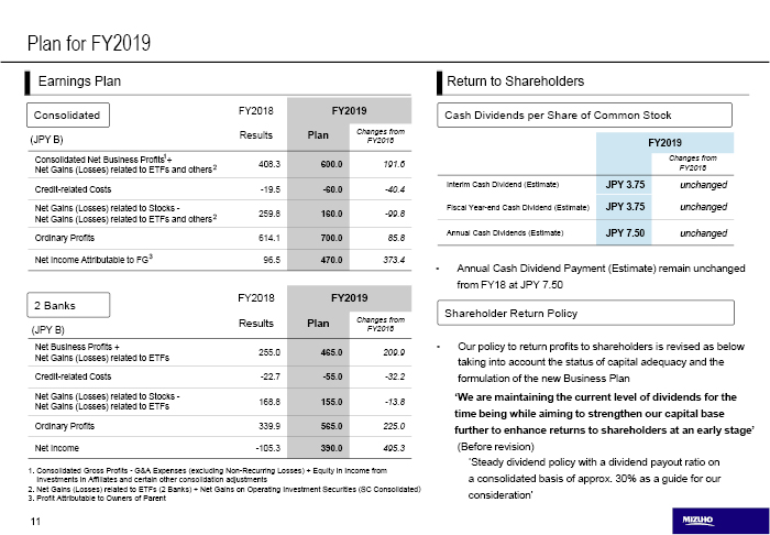 Plan for FY2019 : Annual Cash Dividend Payment (Estimate) remain unchanged from FY18 at JPY 7.50. Our policy to return profits to shareholders is revised as below taking into account the status of capital adequacy and the formulation of the new Business Plan. ‘We are maintaining the current level of dividends for the time being while aiming to strengthen our capital base further to enhance returns to shareholders at an early stage'