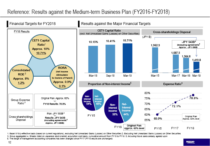 Reference: Results against the Medium-term Business Plan (FY2016-FY2018)