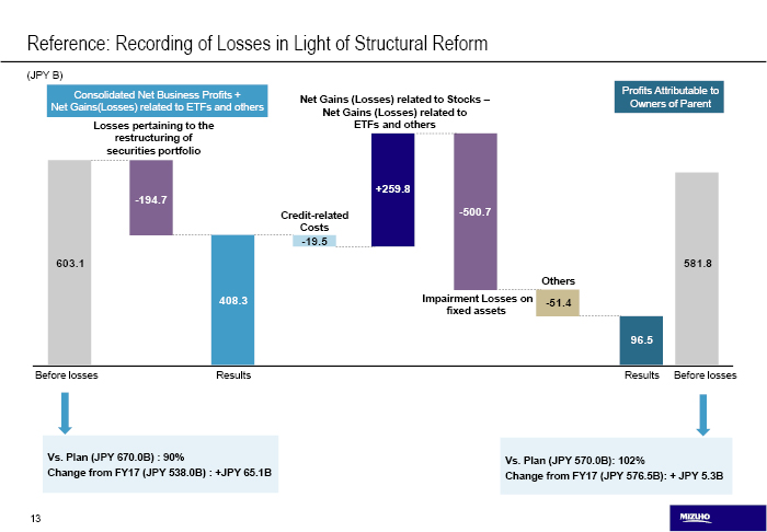 Reference: Recording of Losses in Light of Structural Reform
