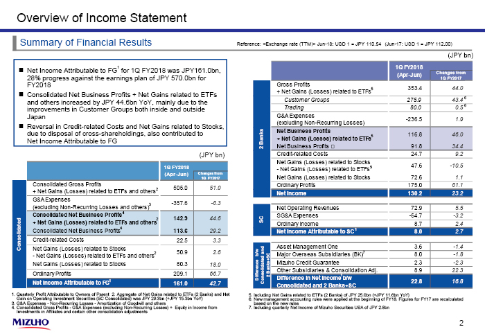 Overview of Income Statement:Net Income Attributable to MHFG for 1Q FY2017 was JPY 118.2bn, 49% progress against the earnings plan of JPY 240bn for 1H FY2017. Consolidated Net Business Profits decreased YoY, mainly due to the decrease in net gains related to bonds in the market segment. Reversal in credit-related costs, net gains related to stocks by unwinding cross-shareholdings etc., and tax effects related to US subsidiary contributed to Net Income Attributable to MHFG
