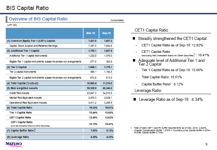 BIS Capital Ratio : Steadily strengthened the CET1 Capital. Adequate level of Additional Tier 1 and Tier 2 Capital. Leverage Ratio as of Sep-18 : 4.34%