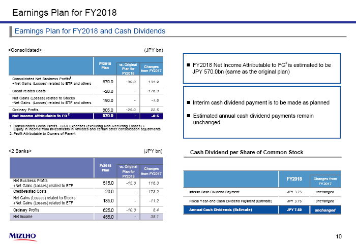 Earnings Plan for FY2018 : FY2018 Net Income Attributable to MHFG is estimated to be JPY 570.0bn (same as the original plan). Interim cash dividend payment is to be made as planned. Estimated annual cash dividend payments remain unchanged