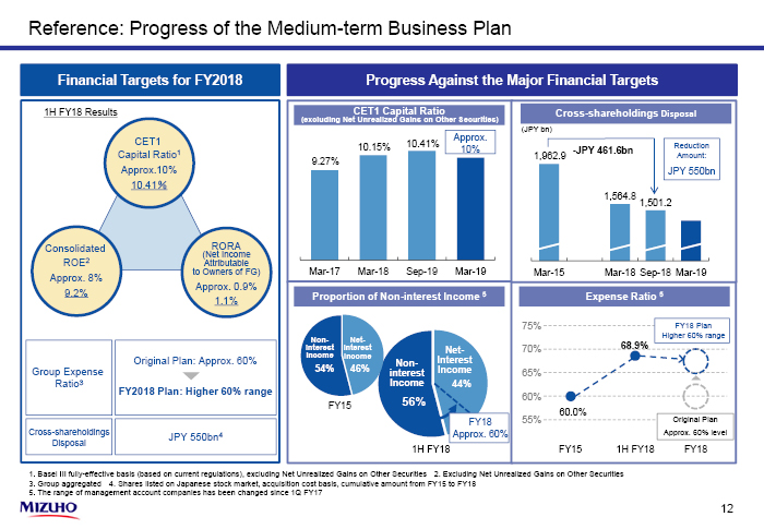 Reference: Progress of the Medium-term Business Plan