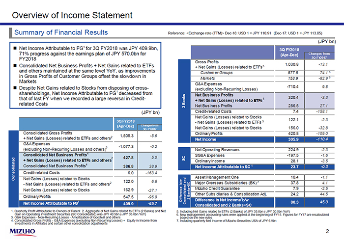 Overview of Income Statement : Net Income Attributable to MHFG for 3Q FY2018 was JPY 409.9bn, 71% progress against the earnings plan of JPY 570.0bn for FY2018. Consolidated Net Business Profits + Net Gains related to ETFs and others maintained at the same level YoY, as improvements in Gross Profits of Customer Groups offset the slowdown in Markets. Despite Net Gains related to Stocks from disposing of cross-shareholdings, Net Income Attributable to MHFG decreased from that of last FY when we recorded a large reversal in Credit-related Costs