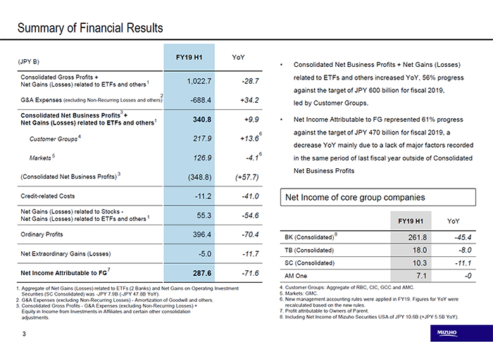 Summary of Financial Results : Consolidated Net Business Profits + Net Gains (Losses) related to ETFs and others increased YoY, 56% progress against the target of JPY 600 billion for fiscal 2019, led by Customer Groups. Net Income Attributable to FG represented 61% progress against the target of JPY 470 billion for fiscal 2019, a decrease YoY mainly due to a lack of major factors recorded in the same period of last fiscal year outside of Consolidated Net Business Profits