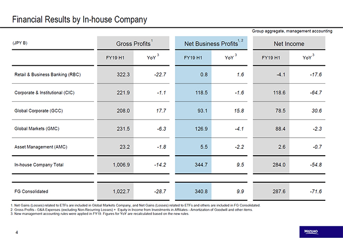 Financial Results by In-house Company