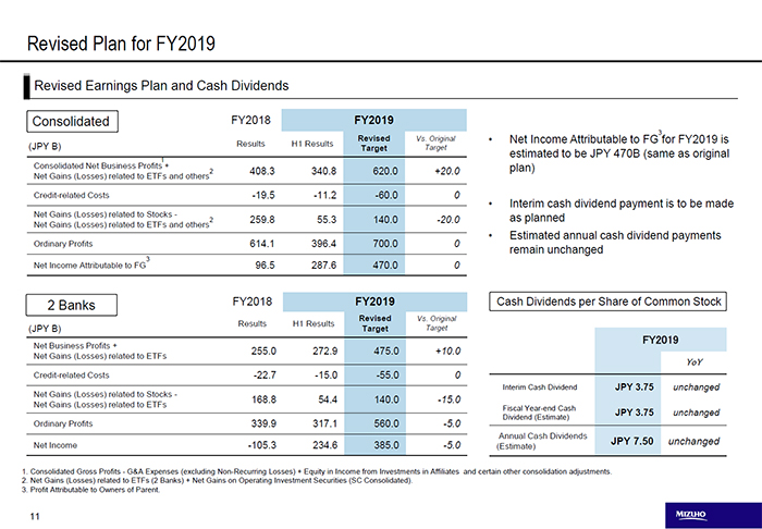 Revised Plan for FY2019 : Net Income Attributable to MHFG for FY2019 is estimated to be JPY 470B (same as original plan). Interim cash dividend payment is to be made as planned. Estimated annual cash dividend payments remain unchanged