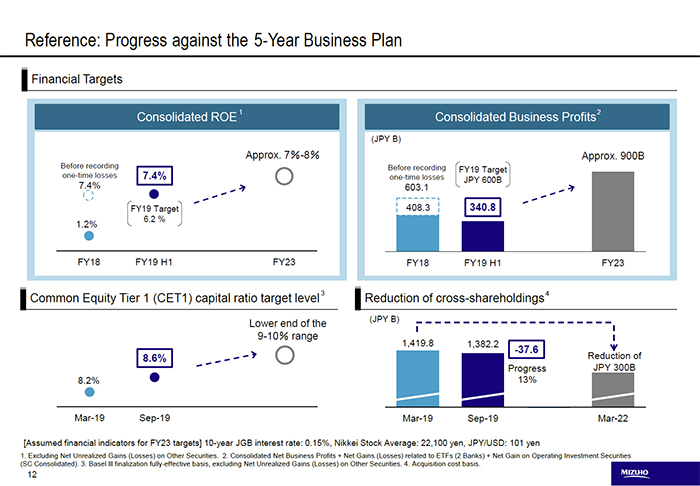 Reference: Progress against the 5-Year Business Plan