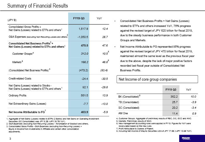 Summary of Financial Results : Consolidated Net Business Profits + Net Gains (Losses) related to ETFs and others increased YoY, 76% progress against the revised target of JPY 620 billion for fiscal 2019, due to the steady business performance in both Customer Groups and Markets. Net Income Attributable to MHFG represented 85% progress against the revised target of JPY 470 billion for fiscal 2019, maintained almost the same level as the previous fiscal year due to the above, despite the lack of major positive factors recorded last fiscal year outside of Consolidated Net Business Profits