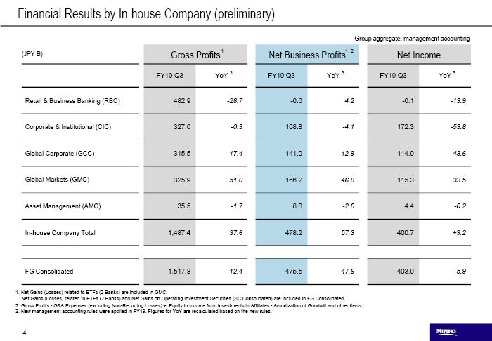Financial Results by In-house Company (preliminary)