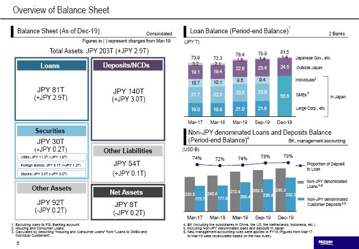 Overview of Balance Sheet