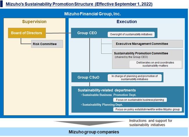 Mizuho's Sustainability Promotion Structure(Effective September 1,2022)