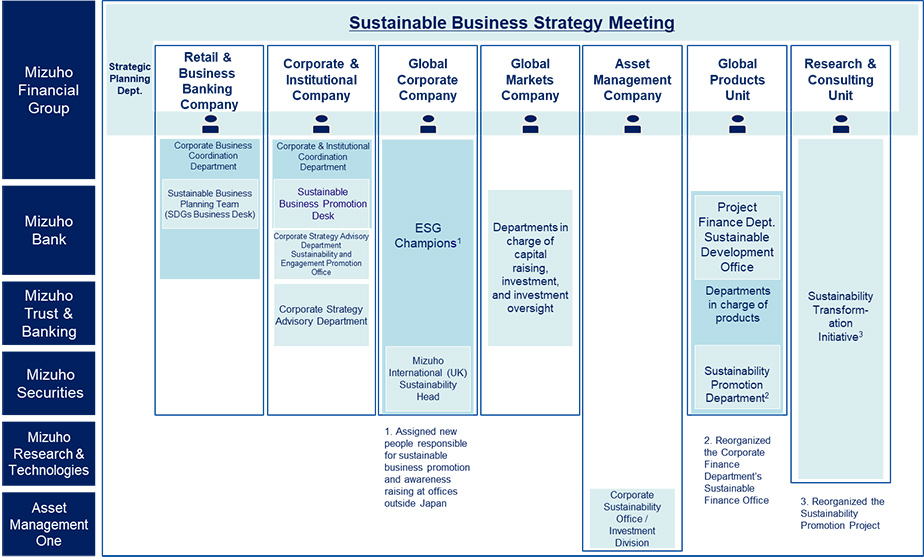 Structure for promoting sustainable business