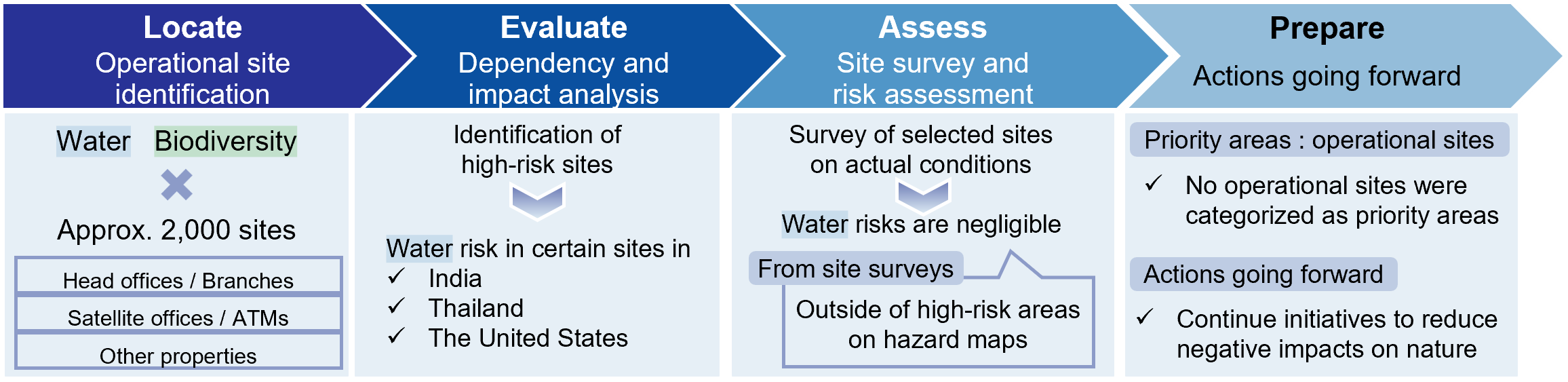 Chart of analysis of direct operation