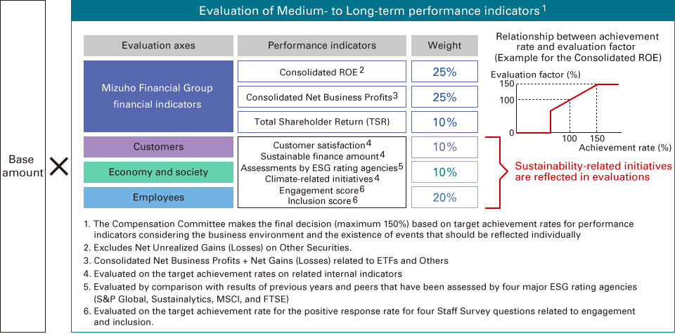 Image: Medium- to Long-term Incentive Compensation (Stock Compensation II)
