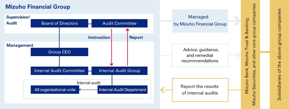 Image: Internal audit management structure