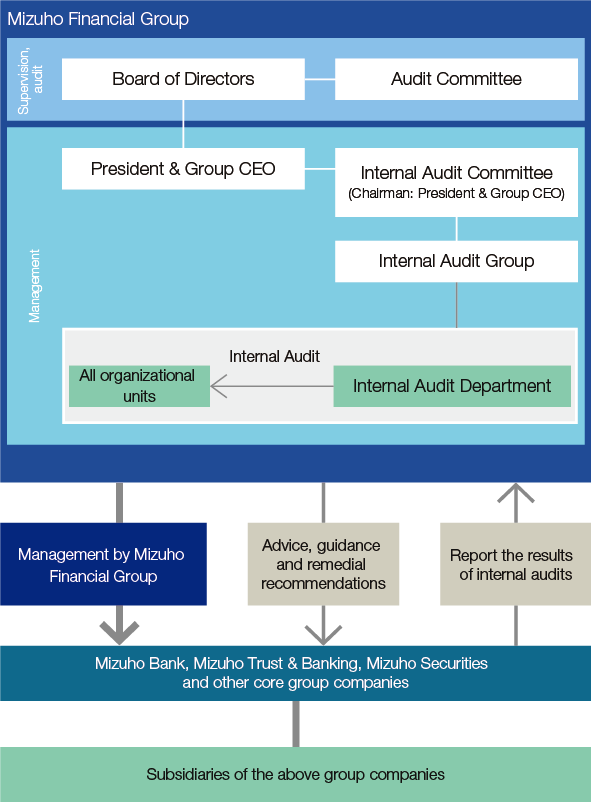 Image: Internal audit management structure