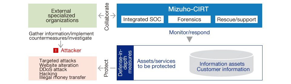 Cybersecurity at Mizuho image