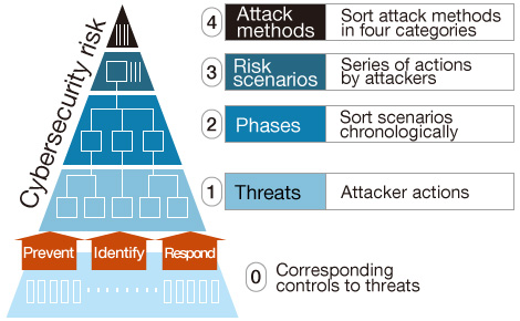 Approach to cyberattack risks image