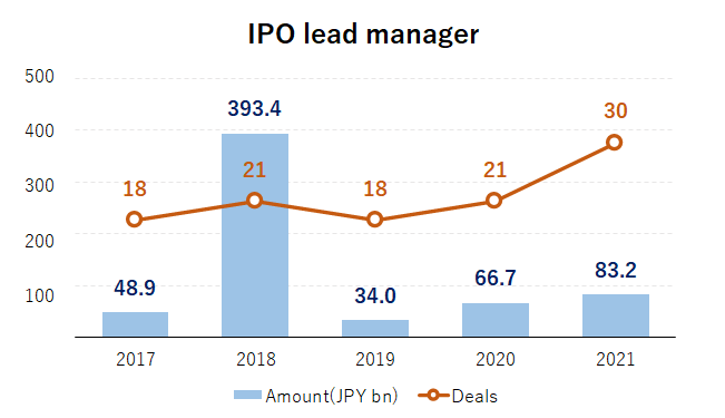 IPO Lead Manager
