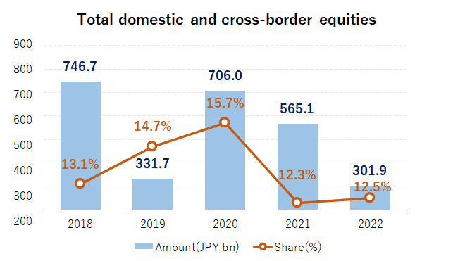 Total Domestic and Cross–border Equities