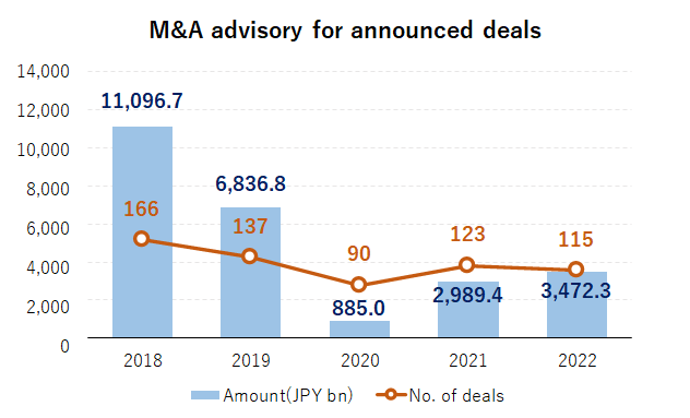 M&A Advisory for Announced Deals